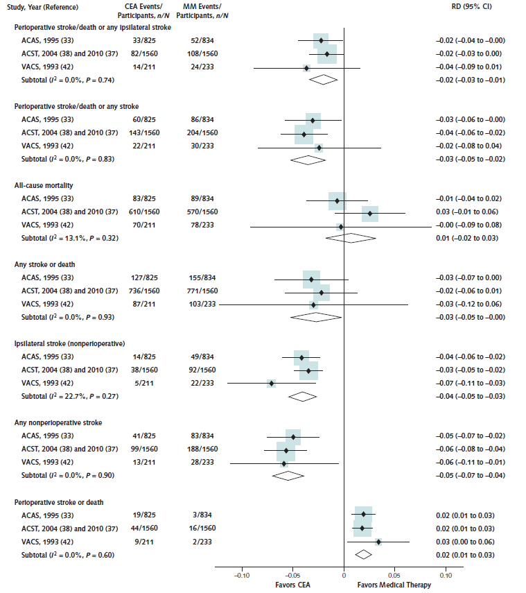 This figure displays a forest plot showing meta-analyses of trials comparing treatment with carotid endarterectomy or medical therapy. Meta-analyses were performed for the following outcomes: perioperative stroke/death or any ipsilateral stroke, perioperative stroke/death or any stroke, all-cause mortality, any stroke or death, ipsilateral stroke (nonperioperative), any nonperioperative stroke, and perioperative stroke or death. A positive risk difference favors medical therapy, a negative risk difference favors carotid endarterectomy. The outcomes of all-cause mortality and perioperative stroke or death favored medical therapy; all other outcomes favored carotid endarterectomy.