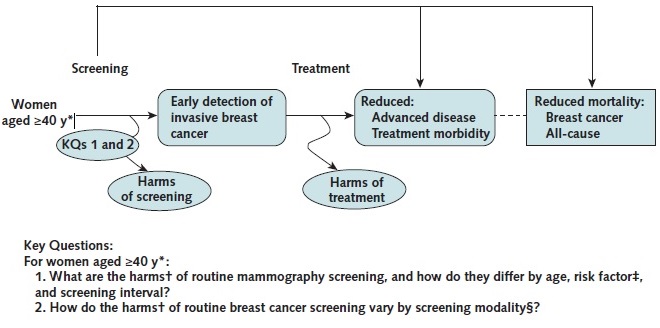 Appendix Figure 1 is an analytic framework that depicts the pathway for breast cancer screening for women age 40 years and older without preexisting breast cancer; clinically significant BRCA1 or BRCA2 mutations, Li-Fraumeni syndrome, Cowden syndrome, hereditary diffuse gastric cancer, or other familial breast cancer syndrome; high-risk lesions (ductal carcinoma in situ, lobular carcinoma in situ, atypical ductal hyperplasia, or atypical lobular hyperplasia); or previous large doses of chest radiation (≥20 Gy) before age 30 years. The figure shows that screening has potential harms, including false-positive and false-negative mammography results, biopsy recommendations due to false-positive mammography results, overdiagnosis and resulting overtreatment, anxiety, pain, and radiation exposure. The figure also indicates that there are potential harms of treatment. 