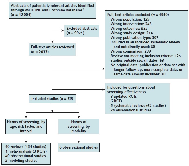 Appendix Figure 2 is a flow diagram that summarizes the search and selection of articles for the key questions on harms of screening and treatment. There were 12,004 citations identified by searching MEDLINE, the Cochrane databases, and other sources including reference lists, hand searching, and suggestions by experts. Of these, 9,971 were excluded at the abstract level because they did not address a key question or only addressed background information. The remaining 2,033 articles were reviewed for relevance to the key questions. There were 1,950 full-text articles excluded for the following reasons: wrong population, wrong intervention, wrong outcomes, wrong study design, wrong publication type, studies included in an included systematic review, wrong comparison, review not meeting inclusion criteria, studies outside search dates, and no original data to include. A total of 59 studies were included. For the key question on harms of screening by age, risk factor, and interval, 10 reviews, 1 meta-analysis, 40 observational studies, and 2 modeling studies were included. For the key question on harms of screening by modality, 6 observational studies were included. 