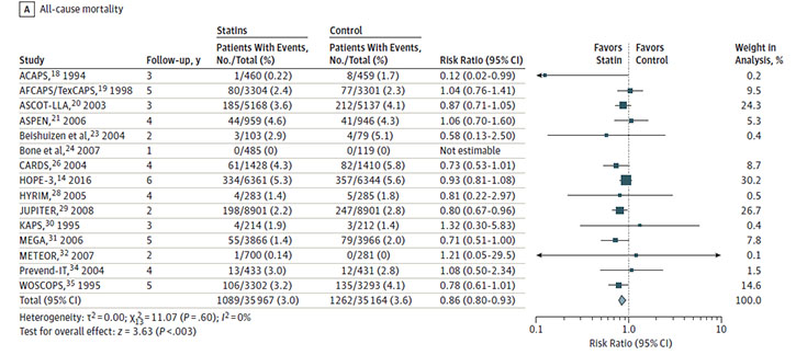 Figure A is a forest plot titled Meta-Analysis: Statins Versus Placebo on All-Cause Mortality. Risk ratios were reported or calculated for 15 studies, with a pooled risk ratio of 0.86 (95% confidence interval, 0.80 to 0.93) and an overall I-squared value of 0%.