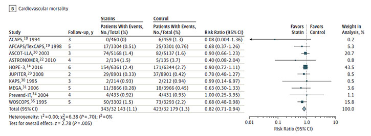 Figure B is a forest plot titled Meta-Analysis: Statins Versus Placebo on All-Cause Mortality. Risk ratios were reported or calculated for 15 studies, with a pooled risk ratio of 0.86 (95% confidence interval, 0.80 to 0.93) and an overall I-squared value of 0%.