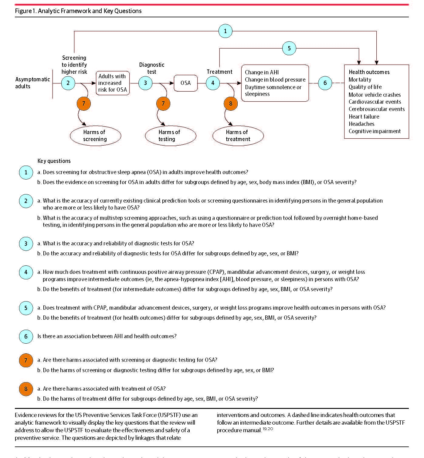 Figure 1. This figure is the proposed analytic framework depicting the eight key questions and the research approach that will guide the evidence review. In general, the figure illustrates the overarching question (key question 1): whether screening adults for obstructive sleep apnea (OSA) leads to improved health outcomes. The framework starts on the left with the patient population of interest: asymptomatic adults. Moving from left to right, the figure depicts the availability of clinical prediction tools or screening questionnaires that distinguish people who are more or less likely to have OSA (key question 2) and the accuracy and reliability of diagnostic tests for OSA (key question 3). There are potential harms of screening and diagnostic tools (key question 7). For adults with OSA, treatment may improve intermediate outcomes, such as the apnea-hypopnea index, blood pressure, and daytime sleepiness (key question 4), and also health outcomes, such as mortality, quality of life, motor vehicle crashes, cardiovascular and cerebrovascular events, heart failure, headaches, and cognitive impairment (key question 5). Treatment may also result in harms (key question 8). The framework also includes assessment of the evidence supporting an association between the apnea-hypopnea index and the aforementioned health outcomes (key question 6).