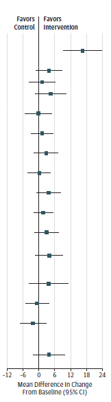 This figure is a forest plot of change in quality of life and functioning in behavior-based intervention trials, stratified by quality of life instrument