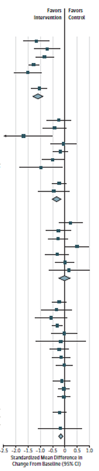 This figure is a forest plot of change in zBMI in behavior-based intervention trials, stratified by intervention intensity