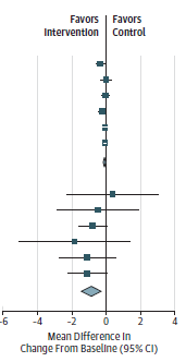This figure is a forest plot of change in BMIz and BMI in metformin trials