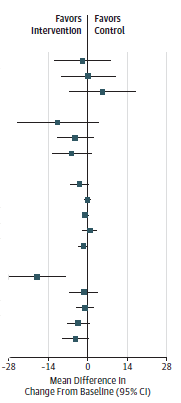 This figure is a forest plot of change in insulin and glucose outcomes in metformin trials