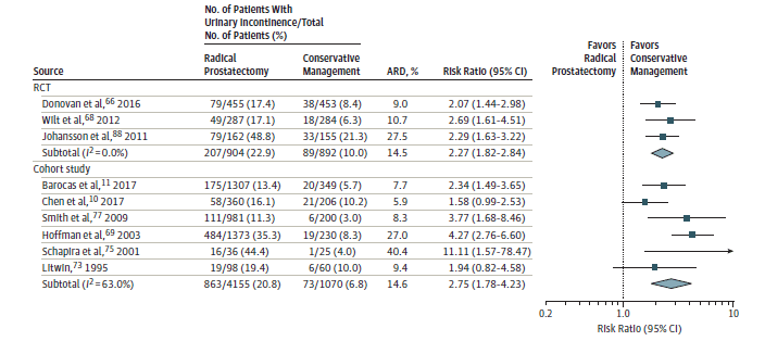 Figure 3 is a forest plot depicting the relative risk of urinary incontinence after radical prostatectomy for treatment of localized prostate cancer compared with conservative management approaches (i.e., watchful waiting or active surveillance). 