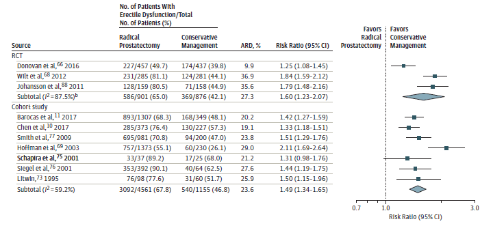 Figure 4 is a forest plot depicting the relative risk of erectile dysfunction after radical prostatectomy for treatment of localized prostate cancer compared with conservative management approaches (i.e., watchful waiting or active surveillance).