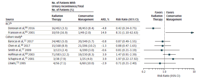 Evidence Summary: Prostate Cancer: Screening