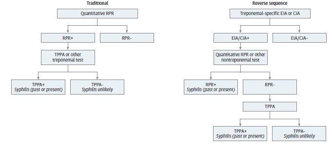 Figure 1 is a flow diagram adapted from the CDC that depicts the two serologic screening algorithms for syphilis. The traditional screening algorithm uses an initial nontreponemal test with reflex to treponemal testing for initial test positivity. The reverse sequence screening algorithm uses an initial treponemal specific test with reflex to nontreponemal testing for initial test positivity. In the reverse sequence screening algorithm, discordant testing (i.e., initial treponemal test positive, nontreponemal test negative) is confirmed using a second treponemal specific test.