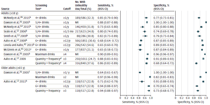 This figure shows the test accuracy of one- or two-item screening tests at the optimal cutoff to detect unhealthy alcohol use.