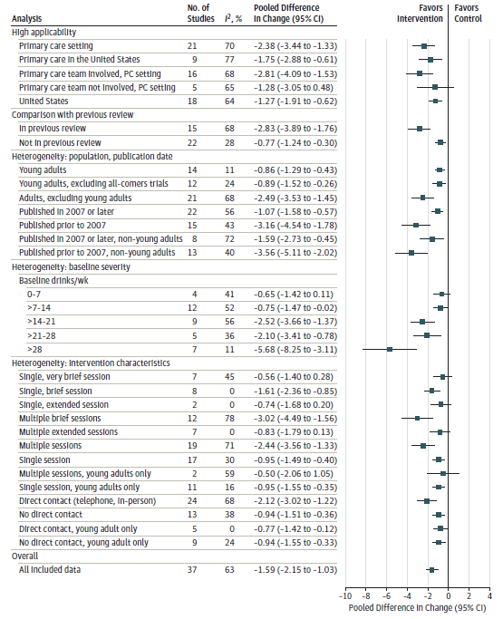 This figure is a forest plot of subgroup and sensitivity analysis results for drinks per week (KQ4a), mean difference in change between alcohol counseling interventions and control groups, by the indicated subgroup of trials.