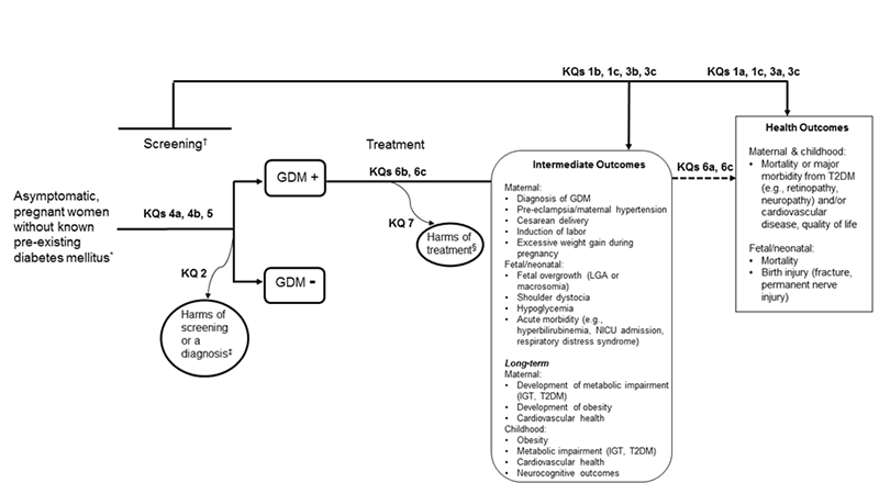 This figure is the analytic framework depicting the key questions (KQs) and research approach that will guide the evidence review outlined in this research plan. The far left of the framework describes the target population as asymptomatic, pregnant women without known pre-existing diabetes mellitus. To the right of the population is an arrow representing GDM screening, which results in either a positive or negative GDM diagnosis. Above this line is indication of accuracy of screening tests (KQ4) and prognosis of GDM in patients diagnosed at lower vs. higher glucose thresholds (KQ5). An arrow below this line indicates harms of screening or diagnosis (KQ2). An arrow to the right of the population diagnosed with GDM represents treatment, and another arrow going down indicates harms of treatment (KQ7). To the right of treatment, an arrow (KQ6) leads first to intermediate outcomes and then further to health outcomes. For the mother, short-term outcomes are diagnosis of GDM, pre-eclampsia/hypertension, cesarean delivery, induction of labor, and excessive weight gain; for the fetus/neonate, short-term outcomes are fetal overgrowth (large for gestational age, macrosomia), shoulder dystocia, hypoglycemia, and acute morbidity (e.g., hyperbilirubinemia, respiratory distress syndrome, NICU admission). Long-term intermediate outcomes for mother and child are metabolic impairment (impaired glucose tolerance, type 2 diabetes), obesity, and cardiovascular health. An additional long-term outcome for the child is neurocognitive outcomes. Maternal and childhood health outcomes are mortality and morbidity from type 2 diabetes (e.g., retinopathy, neuropathy) or cardiovascular disease, and quality of life. Health outcomes for the fetus or neonate are mortality and birth injury (i.e., fracture, permanent nerve injury). An overarching arrow extending from the screened population to the intermediate and clinical health outcomes symbolizes KQ1 (the direct benefits of screening) and KQ3 (the comparative effectiveness of different screening strategies based on diagnostic criteria or timing during pregnancy).