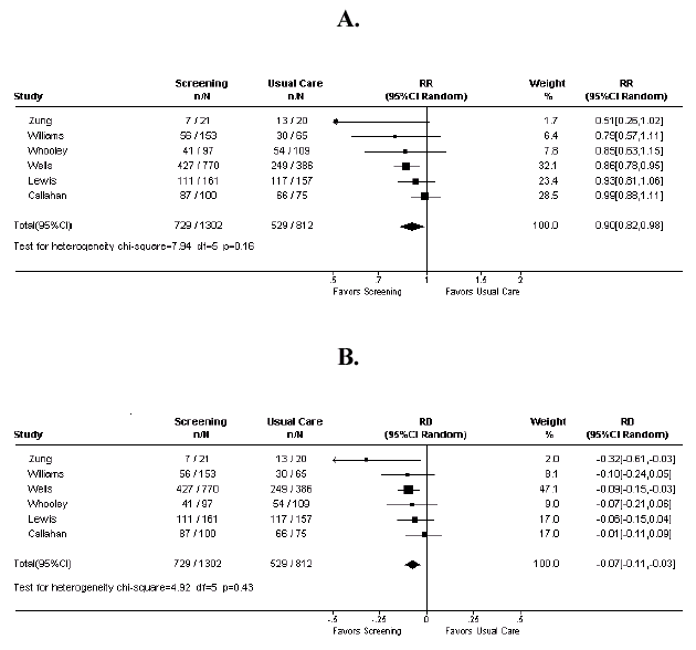 Figure 1 is a random effects model to combine the 7 trials that had sufficient data for meta-analysis. The summary relative risk for remaining depressed was 0.87 (CI, 0.79 to 0.95) for intervention recipients, suggesting that screening provided a 13% reduction in relative risk. The summary estimate of the risk difference was --9% (CI, --14% to --4%). We detected heterogeneity in the results for the outcome of reduction in relative risk (P= 0.052), in large part because of the strongly positive study by Katzelnick and associates. 