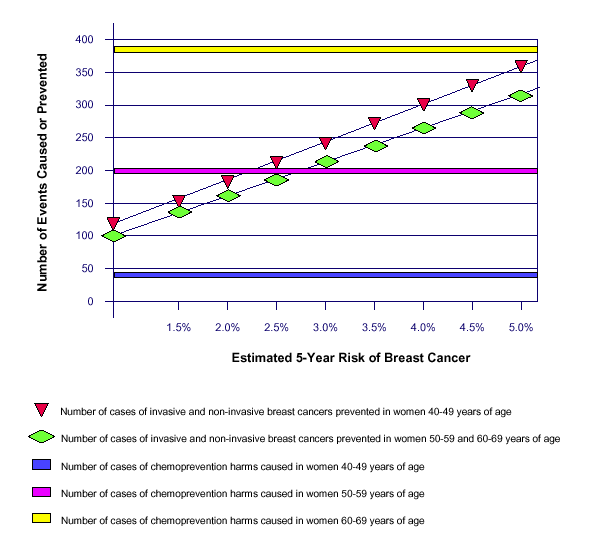Figure 1 shows the benefits and harms of chemoprevention with tamoxifen for 5 years per 10,000 women in three age groups (40-49, 50-59, and 60-69, respectively) with three color-coded horizontal lines relative to the number of cancer events prevented. Harms in this figure include endometrial cancer, stroke, and pulmonary embolism. Harms vary by age, with older women experiencing more harms than younger women. For women ages 40-49, 44 of 10,000 are likely to experience harms when being treated with tamoxifen, 201 of 10,000 women ages 50-59 experience harms, and 382 of 10,000 women ages 60-69 experience harms. 