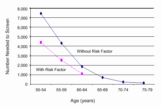 Number needed to screen without risk factors to prevent one hip fracture: from ages 50-54: 7,500; 55-59: 4,250; 60-64: 1,900; 65-69: 750; 70-74: 200; and 75-79: 100. Number needed to screen with risk factors: from ages 50-54: 4,300; 55-59: 2,500; and 60-64: 1,100.