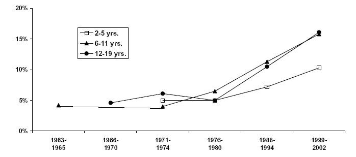 The graph has percentages as its vertical axis—from 0% to 20% in 5% increments. The horizontal axis is years: 1963-1965, 1966-1970, 1971-1974, 1976-1980, 1988-1994, and 1999-2002. Three lines represent children 2-5 years, children 6-11 years, and children 12-19 years.  Overall, the graph indicates that overweight in children (defined by experts as a body mass index (BMI) > 95th percentile for age and sex)5,6 aged 2 and older has at least doubled in the last 25 years.   The line for children 2-5 years of age indicates that the proportion of children with BMI at or more than the 95th percentile was 5% in the periods 1971-1974 and 1976-1980. By 1988-1994, the proportion of children 2-5 years with BMI at or more than the 95th percentile was approximately 7% and by 1999-2002 it was approximately 10%.  The line for children 6-11 years of age indicates that the proportion of children with BMI at or more than the 95 percentile was approximately 4% in 1963-1965, approximately 3% in 1971-1974, approximately 7% in 1976-1980, approximately 11% in 1988-1994, and approximately 15% in 1999-2002.  The line for children 12-19 years indicates that the proportion of children with BMI at or more than the 95th percentile was approximately 5% in the 1966-1970 period, approximately 7% in the 1971-1974 period, approximately 5% in the 1976-1980 period, approximately 10% in the 1988-1994 period, and approximately 15% in the 1999-2002 period.