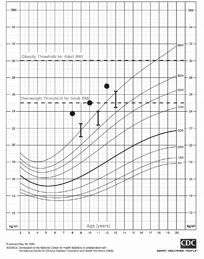 Figure 4 models the short-term (1 year) results when translated to BMI percentiles.  On the graph, the horizontal axis is age in years and goes from 2 through 20. The vertical axis is BMI (kg/m2) numbered from 12 at the bottom to 36 at the top, in even-number intervals. A second vertical axis on the right indicates the percentiles. At age 20:  The 5th percentile is at BMI 18. The 10th percentile is at approximately BMI 18.5. The 25th percentile is at approximately BMI 20. The 50th percentile is at BMI 22. The 75th percentile is at approximately BMI 24.5. The 85th percentile is at approximately BMI 26.5. The 90th percentile is at BMI 28. The 95th percentile is at BMI 32.  Lines on the graph show the percentiles from age 2 through age 20.  A horizontal dotted line at BMI 25 indicates the overweight threshold for adults. Another horizontal dotted line at BMI 30 indicates the obesity threshold for adults.   Three circles indicate the mean BMI of study participants at a given age at the time of entry into a typical behavioral counseling weight loss trial. The bracket to the right of each circle indicates the typical range of mean participant BMI one year after trial entry. Top and bottom bars of brackets indicate a 10% or 20% reduction in percent overweight converted to BMI, respectively, which was the typical amount of weight lost.  One circle indicates a mean BMI of approximately 23.75 at age 8. The corresponding bracket indicates a typical range 1 year later from BMI 21 to BMI 22.5.   A second circle indicates a mean BMI of 25 at age 10. The corresponding bracket indicates a typical range 1 year later from approximately BMI 22.5 to BMI 24.  A third circle indicates a mean BMI of 27 at age 12. The corresponding bracket indicates a typical range 1 year later from BMI 24.5 to BMI 26.5.