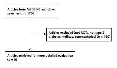 Appendix Figure 2 displays the path for selection of articles for Key Question 1. A total of 130 articles from MEDLINE were initially selected, and all ended up being excluded for not being RCTs, type 2 diabetes mellitus, or commentaries.