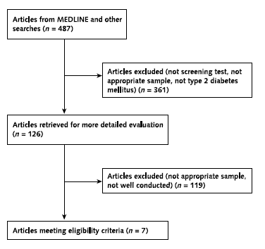 Appendix Figure 3 shows the selection of articles based on Key Question 2. A total of 487 articles from MEDLINE were initially selected, 361 were excluded. 126 articles were retrieved for more detailed evaluation with 119 excluded for not having appropriate sample size or not well conducted. A total of seven articles met the eligibility criteria.