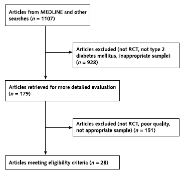 Appendix Figure 4 displays the selection of articles based on Key Question 3. A total of 1107 MEDLINE articles were initially selected, with 928 excluded for not being an RCT, about type 2 diabetes mellitus, or inappropriate sample size. 179 articles were retrieved for further evaluation, with 151 excluded for not being an RCT, poor quality, or not appropriate sample size. A total of 28 articles met the eligibility criteria.