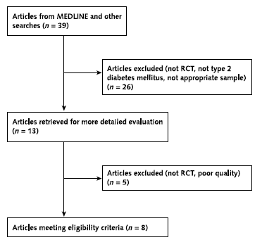Appendix Figure 5 shows a flowchart with the selection of articles based on Key Question 5. A total of 39 MEDLINE articles were initially selected, with 26 excluded for not being an RCT, not about type 2 diabetes mellitus,  and not appropriate sample size. Thirteen articles were given more detailed evaluation, with 5 excluded for not being an RCT or poor quality. A total of 8 articles met the eligibility criteria.