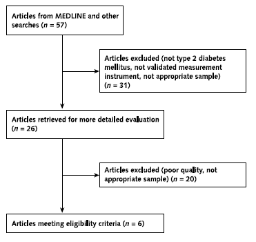 Appendix Figure 6 shows a flowchart with the selection of articles based on Key Question 6. A total of 57 MEDLINE articles were initially selected, with 31 excluded for being not type 2 diabetes mellitus articles, not validated measurement instrument, and not appropriate sample size. 26 articles were retrieved for more detailed evaluation, with 20 excluded for poor quality or not appropriate sample size. Six articles met the eligibility criteria.