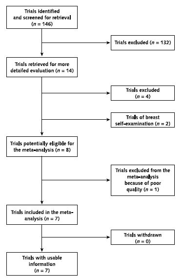 Appendix Figure 2 shows the selection of randomized trials for the systematic review and meta-analysis. A total of 146 trials were identified. After many exclusions a total of 7 trials were identified with usable information.