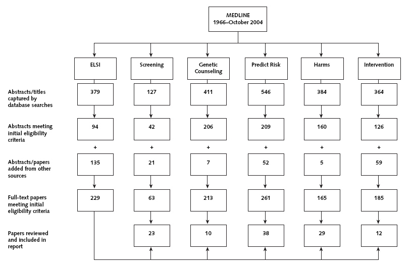 Appendix Figure 1 is a flowchart showing results by keyword in each of the criteria.