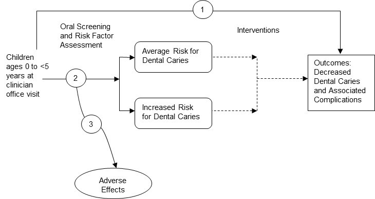 This figure is an analytic framework that depicts the events that children younger than age 5 years may experience during a clinician visit. The figure shows that children may undergo an oral screening and risk factor assessment, which may cause adverse effects. This leads them to being identified at either average risk or increased risk for dental caries. Children at either risk level may experience interventions, which are not addressed in this analytic framework. The outcomes of interest for children at either risk level are decreased dental caries and associated complications. 