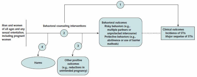 Appendix Figure 1 is the analytic framework that depicts the four Key Questions (KQs) addressed by the systematic review. The figure illustrates how behavioral counseling interventions to reduce sexually transmitted infections (STIs) may result in reduced incidence of STIs and related morbidity and mortality (KQ 1) in men and women of all ages of any sexual orientation, including pregnant women. It also depicts how these interventions may also reduce sexual risk behaviors and increase protective behaviors (KQ 2). The systematic review will also address whether these interventions have any other positive outcomes (KQ 3) or potential harms (KQ 4).