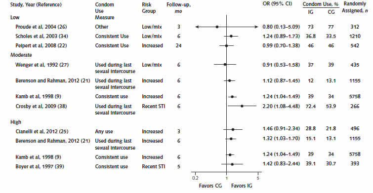Appendix Figure 3 displays a forest plot of the odds ratio (OR) of condom use and unprotected sexual intercourse in adult trials (k=9) stratified by intervention intensity. Among low intensity interventions (k=3), the overall OR was 1.10 (95% CI, 0.87 to 1.39). Among moderate intensity interventions (k=4), the overall OR was 1.21 (95% CI, 1.00 to 1.46). Among high intensity interventions (k=4), the overall OR was 1.29 (95% CI, 1.13 to 1.48). 