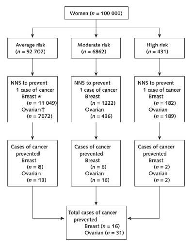 Flow chart demonstrates hypothetical yield of testing for BRCA mutations.