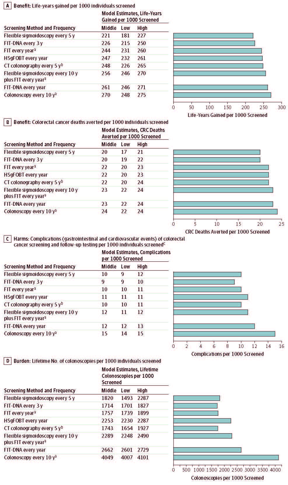 Figure 3. Benefits, Harms, and Burden of Colorectal Screening Strategies Over a Lifetime