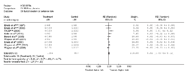 Table shows the absolute risk difference (RD) in the response rate between treatment and intervention groups for 9 SSRI trials, indicating higher response rates among those treated with SSRIs.  Go to [D] Text Description for details.