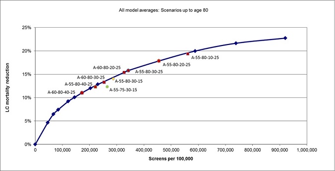 Figure 3. Schematic depicting the estimated lung cancer mortality reduction (from the average of 5 different models) resulting from annual CT screening of the 1950 birth cohort, for programs with eligibility ages of 55 to 80 years at different smoking eligibility cutoffs. Highlighted scenarios in Tables 2 and 3 are labeled. The number of screenings per 100,000 persons is on the x-axis versus lung cancer mortality reduction on the y-axis.