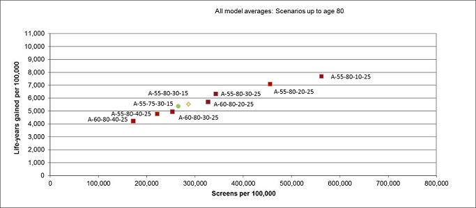 Figure 4. Schematic depicting the estimated life-years gained (from the average of 5 different models) resulting from annual CT screening of the 1950 birth cohort, for programs with eligibility ages of 55 to 80 years at different smoking eligibility cutoffs. Highlighted scenarios in Tables 2 and 3 are labeled. The number of screenings per 100,000 persons is on the x-axis versus life-years gained per 100,000 persons on the y-axis.