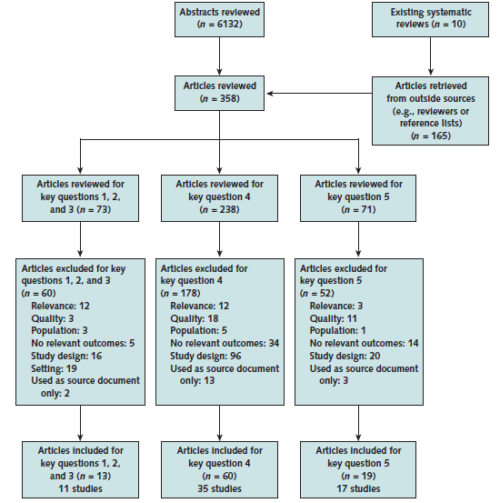 Appendix Figure 2 is a flow chart that summarizes the search and selection of articles. There were 6,132 citations identified by searching MEDLINE and Cochrane databases (including the Cochrane Central Register of Controlled Trials and the Cochrane Database of Systematic Reviews), as well as 10 existing systematic reviews and 165 citations retrieved from outside sources (such as reference lists and suggestions by peer reviewers). Of these, 5,774 citations were excluded after abstract review. The full text of the remaining 358 articles were assessed for eligibility by key question. Of the 73 articles reviewed for key questions 1, 2, and 3, 60 were excluded for the following reasons: not relevant (12); poor quality (3); wrong population (3); no relevant outcomes (5); wrong study design (16); wrong setting (19); or used as source document only (2). The remaining 13 articles (or 11 studies) were deemed eligible for inclusion. Of the 238 articles reviewed for key question 4, 178 were excluded for the following reasons: not relevant (12); poor quality (18); wrong population (5); no relevant outcomes (34); wrong study design (96); or used as source document only (13). The remaining 60 articles (or 35 studies) were deemed eligible for inclusion. Of the 71 articles reviewed for key question 5, 52 were excluded for the following reasons: not relevant (3); poor quality (11); wrong population (1); no relevant outcomes (14); wrong study design (20); or used as source document only (3). The remaining 19 articles (or 17 studies) were deemed eligible for inclusion.