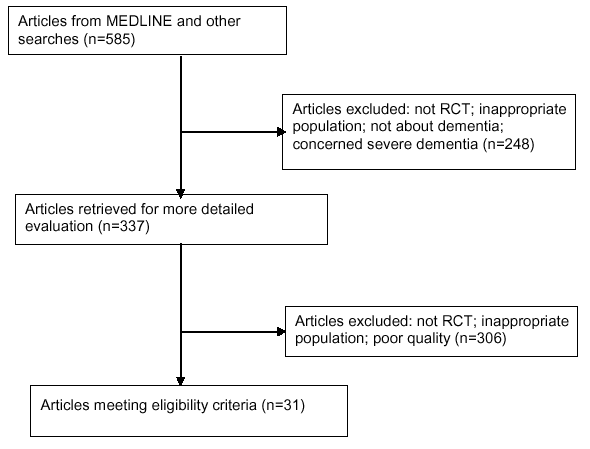 Appendix Figure 5 shows the selection of articles relevant to Key Question 4, which examined the efficacy of pharmacologic treatment. 585 articles were found from MEDLINE and other searches, and 248 were excluded for one or more of the following reasons: inappropriate population, not about dementia, concerned severe dementia. Of the 337 articles retrieved for further review, 306 were excluded for poor quality or inappropriate population. 31 articles met the eligibility criteria.