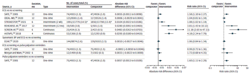 Figure 3 is titled “Comparative Detection of Atrial Fibrillation From RCTs of Screening (KQ2). This figure displays a forest plot reporting the absolute risk difference of diagnostic yield divided by screening type. One study report on one-time screening of a systematic blood pressure monitor and electrocardiograph versus a no screening comparator (D2AF, 2020). The absolute risk difference comparing a one-time approach to screening with no screening was 0.0010 (95% CI, -0.0027 to 0.0046). Six studies reported on a systematic electrocardiograph approach versus a no screening comparator (IDEAL-MD, 2020; SAFE, 2007; mSToPS, 2018; REHEARSE-AF, 2017; STROKESTOP, 2021; SCREEN-AF, 2021). The absolute risk difference comparing a one-time systematic ECG approach with no screening ranged from 0.0006 to 0.0055 (IDEAL-MD, 2020; SAFE, 2007). Of the studies using one-time approaches to screening compared to no screening; findings were only statistically significant in the SAFE trial. The absolute risk difference comparing an intermittent or continuous systematic electrocardiograph approach with no screening ranged from 0.0104 to 0.0483 (STROKESTOP, 2021; SCREEN-AF, 2021). Findings were statistically significant in all four trials that compared intermittent or continuous approaches with no screening. Two studies compared a one-time, systematic electrocardiograph screening with pulse palpation reminders (Morgan, 2002; SAFE, 2007) and reported an absolute risk difference that ranged from -0.0002 to 0.0033. The two trials comparing ECG screening with pulse palpation reminders did not find a statistically significant difference in new cases of AF between study arms. One study compared a one-time, pulse palpation reminder with no screening (SAFE, 2007) and reported an absolute risk difference of 0.0057 (95% CI, 0.0013 to 0.0100).
