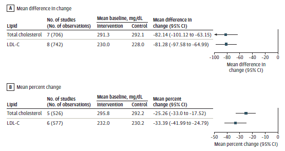 This figure shows a forest plot for Familial Hypercholesterolemia: Statin Intervention Trials—Meta Plot of Total Cholesterol and Low-Density Lipoprotein Results (Key Question 4). It shows mean difference in change and mean percentage in change.