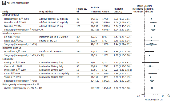 Figure 4A is a forest plot examining ALT normalization comparing antiviral treatment versus placebo or no treatment in 4 treatment subgroups. The risk ratio for the adefovir dipivoxil group with 3 studies is 3.04 (95% CI 2.32 to 3.96) with an I-squared value of 0.0%. The risk ratio for the interferon alpha-2a subgroup with 2 studies is 2.44 (95% CI 1.29 to 4.62) with an I-squared value of 0.0%. The risk ratio for the interferon alpha-2b subgroup with 1 study is 1.88 (95% CI 1.10 to 3.20). The risk ratio for the lamivudine subgroup with 5 studies is 2.43 (95% CI 1.90 to 3.39) with an I-squared value of 0.0%. The overall risk ratio is 2.62 (95% CI 2.22 to 3.10) with an I-squared value of 0.0%. 