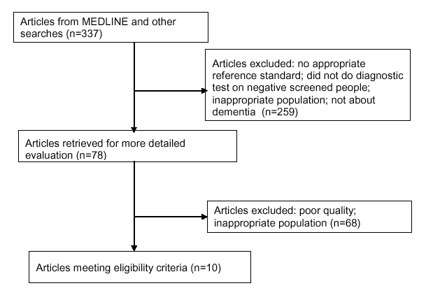 Appendix Figure 4 shows the selection of articles relevant to Key Question 3, which examined the accuracy of screening tests. 337 articles where found from MEDLINE and other searches, and 259 were excluded for one or more of the following reasons: no appropriate reference standard, did not do diagnostic test on negative screened people, inappropriate population, not about dementia. Of the 78 articles retrieved for further review, 68 were excluded for poor quality or inappropriate population. 10 articles met the eligibility criteria.