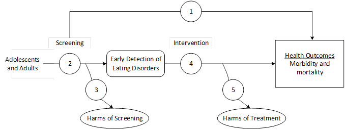 Figure 1 depicts the key questions within the context of the eligible populations, screenings/interventions, comparisons, outcomes, and settings. On the left, the population of interest is adults and adolescents without recognized signs or symptoms of eating disorders. Moving from left to right, the figure illustrates the overarching question: Does screening for eating disorders in adults and adolescents improve health outcomes (KQ1)? The figure depicts the pathway from screening to reduction in the morbidity and mortality of eating disorders to illustrate the question: What is the accuracy of primary care-relevant screening tools for eating disorders in adolescents and adults (KQ2)? Screening may result in harms (KQ3). After early detection of eating disorders, the figure illustrates the following questions: How effective are interventions for improving health outcomes for screen-detected or previously untreated adults and adolescents with eating disorders, and do interventions improve health outcomes compared with no interventions, usual care, or different treatment targets (KQ4)? Treatment may result in harms (KQ5). 