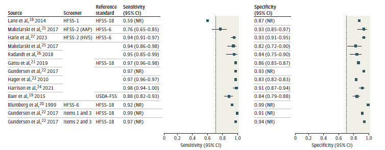 Figure 3 is a forest plot depicting the sensitivity and specificity of brief screeners for food insecurity compared to a reference standard.