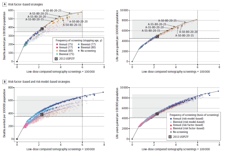 Figure 3 shows the average, across the four CISNET models, number of LDCT screens vs. the number of lung cancer deaths averted (left panel) and LYG (right panel) for all risk factor–based strategies, highlighting the consensus-efficient scenarios. The consensus-efficient scenarios are those resulting in the most lung cancer deaths averted or life years gained for a given level of LDCT screens. Annual and biennial strategies are also highlighted. Number of LDCTs range from 0 to 600,000. Deaths averted range from 0 to 600 per 100,000 and life years gained from 0 to 8,000. Consensus-efficient biennial scenarios result in fewer LDCT screens, lung cancer deaths averted, and LYG than annual strategies and thus are located on the lower left side of each panel, whereas annual consensus-efficient scenarios are located on the upper right side of each panel. The 2013 USPSTF-recommended scenario, and six selected consensus-efficient 20 pack-year annual strategies are highlighted. These are all consensus-efficient, thus result in the most lung cancer deaths averted for their corresponding level of screening. 