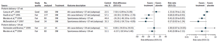Figure 4 is titled “Absolute Risk Difference for Preterm Delivery Outcomes From Treatment of Bacterial Vaginosis Among Participants With a Prior Preterm Delivery.” This figure displays a forest plot reporting the absolute risk difference in preterm delivery less than 37 weeks among women with a prior preterm delivery in four studies and preterm delivery at less than 34 weeks in two studies among women with a prior preterm delivery. Among the four studies assessing preterm delivery at less than 37 weeks, two (Carey, 2000; Hauth, 1995) reported all-cause preterm delivery, and two (Morales, 1994; McDonald, 1997) reported spontaneous preterm delivery. All four studies compared oral metronidazole with control. Three of the studies reported statistically significant treatment effects favoring treatment. Hauth et al. reported an absolute risk difference that was 18.30 percent lower in the treatment group compared with control; the 95 percent confidence interval ranged from -33.90 to -2.70. Morales et al. reported an absolute risk difference that was -26.26 percent lower in the treatment group compared with control; the 95 percent confidence interval ranged from -46.10 to -6.43. McDonald reported an absolute risk difference that was 29.41 percent lower in the treatment group compared with control; the 95 percent confidence interval ranged from -54.73 to -4.09. The absolute risk difference in the Carey et al study was 7.50 percent higher in the treatment group compared with control; however, the results were not statistically significant as the confidence interval ranged from -6.09 to 21.09. Among the two studies reporting preterm delivery prior to 34 weeks, Vermeulen et al. reported a 0 percent difference in all-cause preterm delivery (95% confidence interval -24.03 to 24.03) comparing intravaginal clindamycin with control, and Morales et al. reported a 6.57 percent decrease in the risk for spontaneous preterm delivery with a 95 percent confidence interval from -18.54 to 5.40 comparing oral metronidazole with control. 