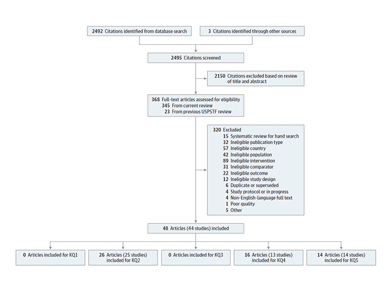 Figure 2 is titled “Literature Flow Diagram for Systematic Review of Screening for Bacterial Vaginosis in Pregnant Adolescents and Women to Prevent Preterm Delivery.” This figure is a flow chart that summarizes the search and selection of articles. We identified 1,944 records through electronic database searches from 2006 through May 2019 and 3 records by hand search for screening at the title and abstract level. We identified an additional 548 from electronic database searches specific to the gap search for KQ 2 (inception to 2005). This resulted in a total of 2,495 titles and abstracts screened. Of these, 368 were deemed appropriate for full-text review to determine eligibility. After full-text review, 320 were excluded: 15 that were systematic reviews that we used for hand search, 32 for ineligible publication type, 57 for ineligible country, 42 for ineligible population, 89 for ineligible screening/intervention, 31 for ineligible or no comparator, 22 for ineligible or no outcome, 12 for ineligible study design, 6 for being a duplicate or outdated (more recent data were available), 4 for being a study protocol or in progress, 4 for ineligible language/non-English, 1 for poor quality, and 5 for other reasons. Forty-eight articles representing 44 studies were included in the synthesis of the systematic review. No studies were identified for KQ 1 or KQ 3. Twenty-five studies in 26 articles were identified for KQ 2. Thirteen studies in 16 articles were identified for KQ 4. Fourteen studies in 14 articles were identified for KQ 5. 