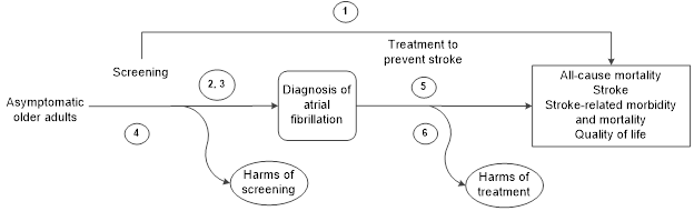 This figure is the proposed analytic framework depicting the six key questions about screening for atrial fibrillation and the research approach that will guide the evidence review outlined in this research plan. In general, the figure illustrates the overarching question (key question 1):  whether screening asymptomatic adults age 50 years or older with selected tests for atrial fibrillation leads to improved health outcomes. Health outcomes include all-cause mortality, stroke, stroke-related morbidity and mortality, and quality of life. The framework starts on the left with the patient population of interest: asymptomatic adults age 50 years or older. Moving from left to right, the figure depicts the ability of screening with selected tests to diagnose atrial fibrillation compared to usual care (key question 2), the diagnostic accuracy of selected screening tests (key question 3), and the potential harms of screening with selected tests (key question 4). For older adults with screen-detected atrial fibrillation, whether treatment with anticoagulation improves health outcomes (key question 5) or results in harms (key question 6) completes the framework on the right.