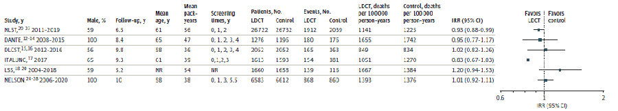Figure 5 displays a forest plot reporting the trial results for all-cause mortality. The figure includes six trials that compared LDCT screening to control. For the NLST trial, fewer deaths were reported in the intervention group compared to the control group (1,141 vs. 1,225 deaths per 100,000 person-years; RR, 0.93 [95% CI 0.88 to 0.99]). For the DANTE trial, fewer deaths were reported in the intervention group compared to the control group (1,655 vs. 1,742 deaths per 100,000 person-years; RR, 0.95 [95% CI, 0.77 to 1.17]). For the DLCST trial, fewer deaths were reported in the control group compared to the intervention group (834 vs. 849 deaths per 100,000 person-years; RR, 1.02 [95% CI, 0.82 to 1.26]). For the ITALUNG trial, fewer lung cancer deaths were reported in the intervention group compared to the control group (1,051 vs. 1,270 deaths per 100,000 person-years; RR, 0.83 [95% CI, 0.67 to 1.03]. For the LSS trial, fewer deaths were reported in the control group compared to the intervention group (1,384 vs. 1,667 deaths per 100,000 person-years; RR, 1.20 [95% CI, 0.94 to 1.53]). For the NELSON trial, fewer lung cancer deaths were reported in the control group compared to the intervention group (1,376 vs. 1,393 deaths per 100,000 person-years; RR, 1.01 [95% CI, 0.92 to 1.11]).